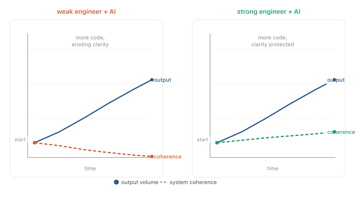 Two side-by-side trajectories over time: one where AI amplifies output volume at the cost of system coherence, and one where AI amplifies output while coherence is actively protected by architectural judgment