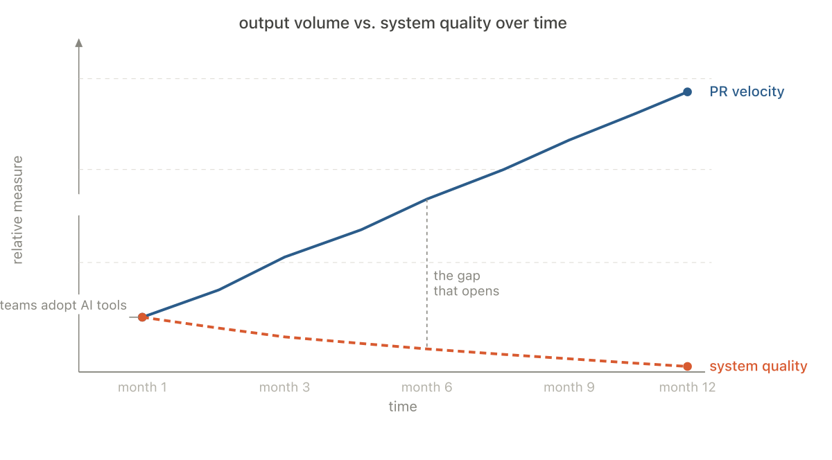 Chart showing two diverging lines over time: PR velocity increasing while system quality and maintainability decline