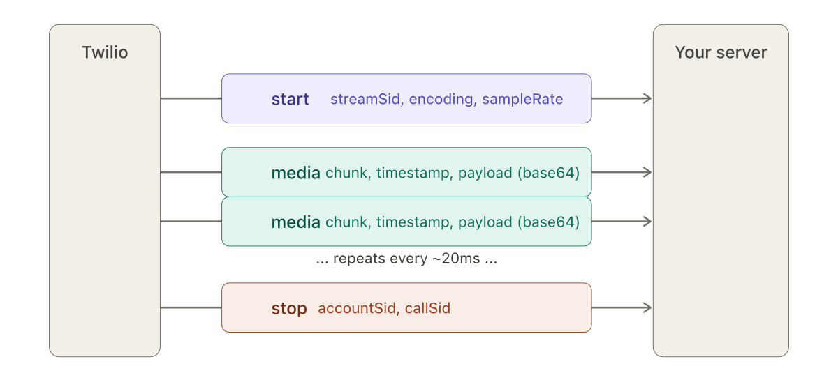 Diagram showing three Twilio WebSocket event types: a start event with streamSid, encoding, and sampleRate; repeated media events with chunk, timestamp, and base64 payload arriving every ~20ms; and a stop event with accountSid and callSid