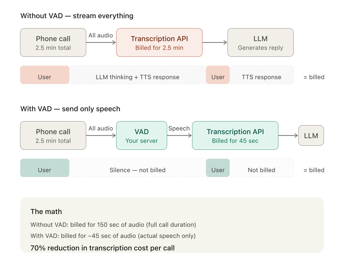 Two architecture diagrams stacked vertically. The top shows the naive approach where all audio including silence streams directly to a transcription API, billed for the full 2.5 minute call. The bottom shows the VAD approach where a voice activity detector sits between the phone call and the transcription API, filtering out silence so only speech segments are sent — billed for 45 seconds instead of 2.5 minutes.