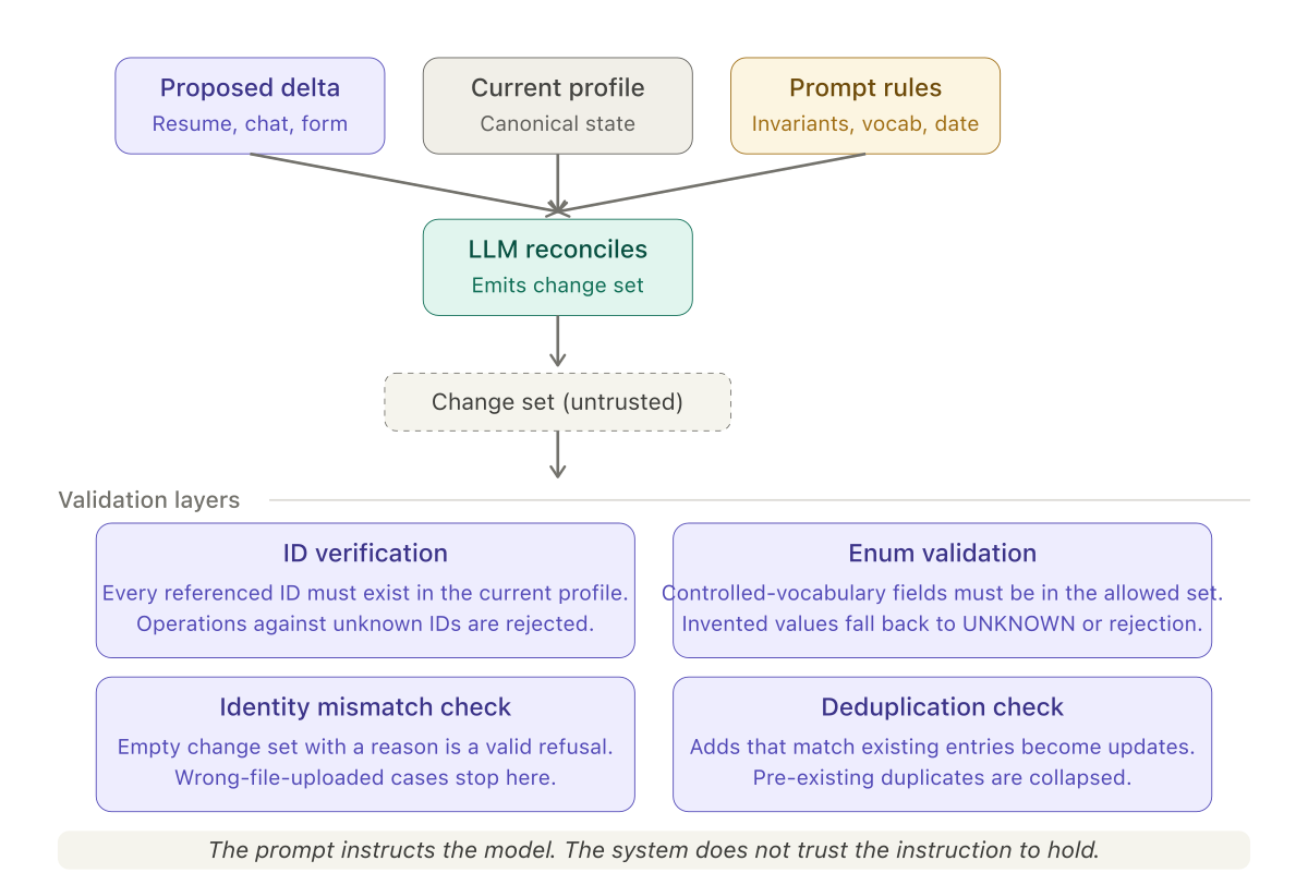 Diagram showing three inputs — proposed delta, current profile, and prompt rules — feeding into the LLM reconciler, which emits an untrusted change set. Four validation layers — ID verification, enum validation, identity mismatch check, and deduplication — gate the change set before it is applied.