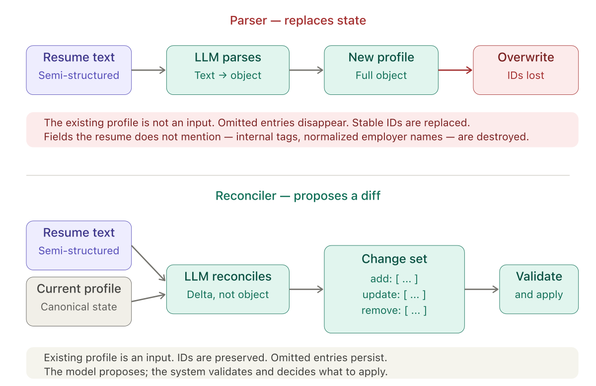 Two-part diagram comparing the parser flow (resume goes in, LLM produces a new profile that overwrites the existing one, destroying IDs) against the reconciler flow (resume and existing profile are both inputs, LLM produces a change set of add/update/remove operations, which is validated before being applied)