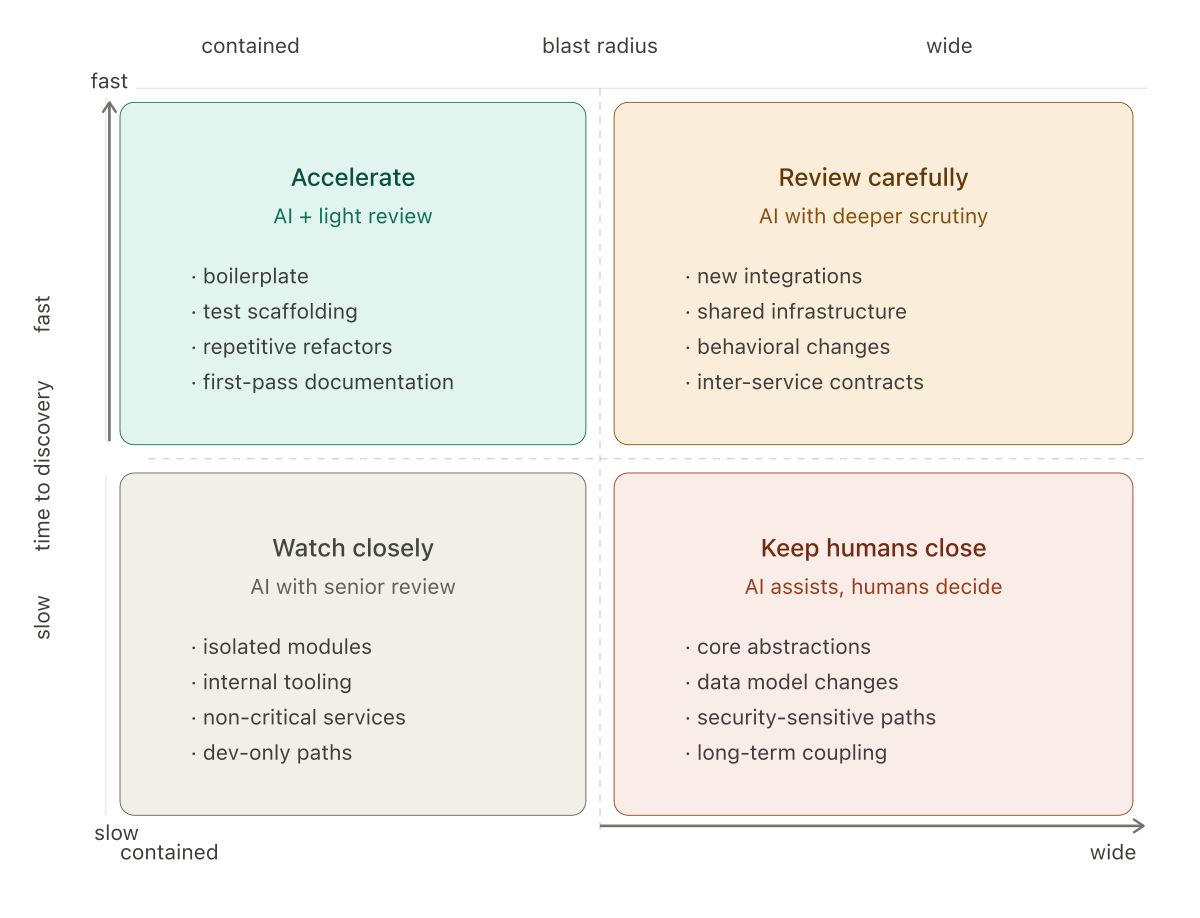 2x2 matrix showing task types by time to discovery and blast radius, with four quadrants: accelerate, review carefully, watch closely, and keep humans in the loop