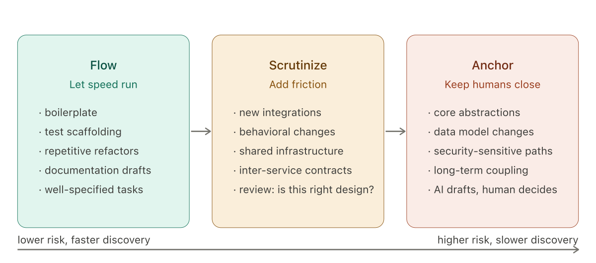 Horizontal diagram showing three zones from left to right: Flow (let speed run), Scrutinize (add friction), and Anchor (keep humans close), with example task types in each zone