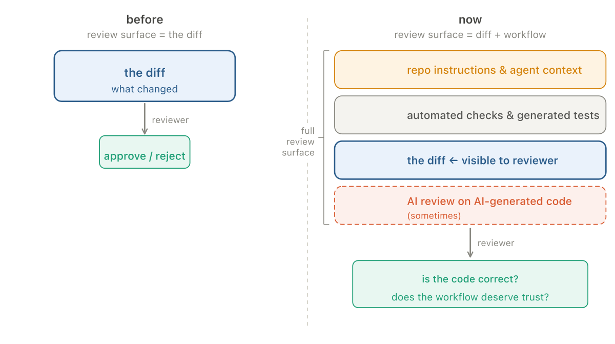 Diagram showing the expanded review surface: before AI, review covered the diff; with AI workflows, review also covers the agent instructions, repo context, automated checks, and assumptions baked into the workflow