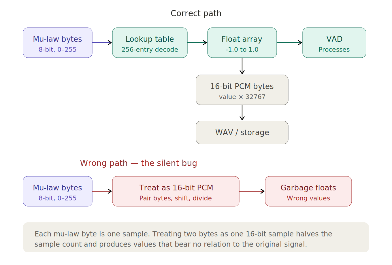 Diagram showing the correct audio conversion path (mu-law bytes → lookup table → float array → PCM-16 output) contrasted with the wrong path (mu-law bytes treated as 16-bit PCM, producing corrupted floats at half the sample count).