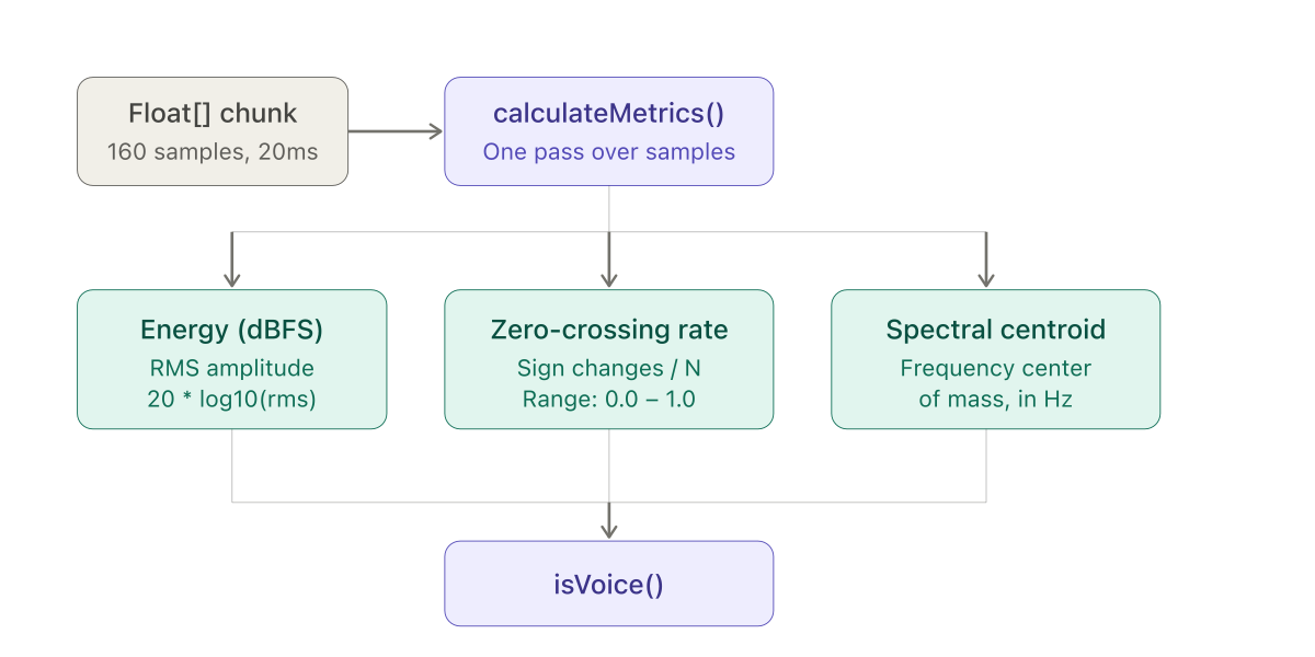 Diagram showing a Float[] chunk of 160 samples at 20ms entering calculateMetrics(), which computes three parallel measurements — energy in dBFS, zero-crossing rate as a ratio, and spectral centroid in Hz — that feed into the isVoice() decision.