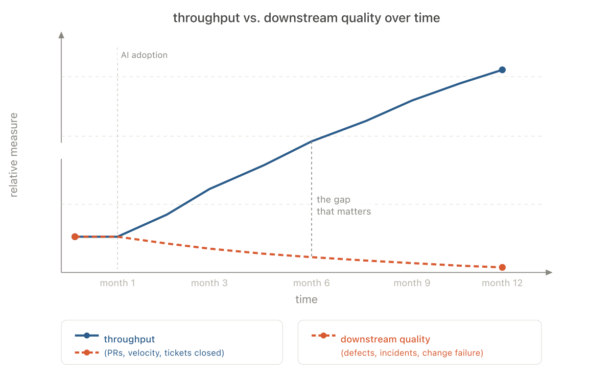 Chart showing output metrics improving steadily after AI adoption while downstream quality metrics — escaped defects, review depth, incident load, change failure rate — diverge in the other direction over the same period